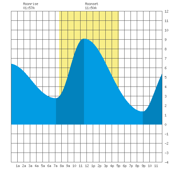 Knapp Landing tide chart for Wednesday, January 26, 2022