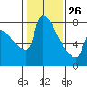 Knapp Landing tide chart for Wednesday, January 26, 2022