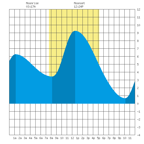 Knapp Landing tide chart for Thursday, January 27, 2022
