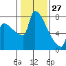 Knapp Landing tide chart for Thursday, January 27, 2022