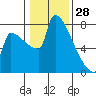 Knapp Landing tide chart for Friday, January 28, 2022