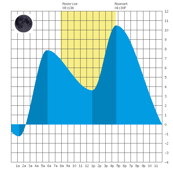Knapp Landing tide chart for Sunday, January 2, 2022