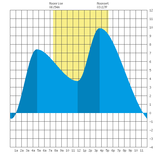 Knapp Landing tide chart for Sunday, January 30, 2022