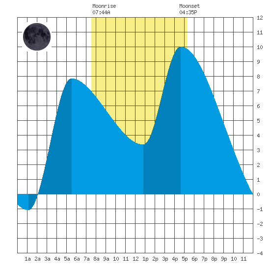 Knapp Landing tide chart for Monday, January 31, 2022
