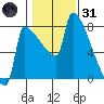 Knapp Landing tide chart for Monday, January 31, 2022
