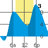 Knapp Landing tide chart for Monday, January 3, 2022
