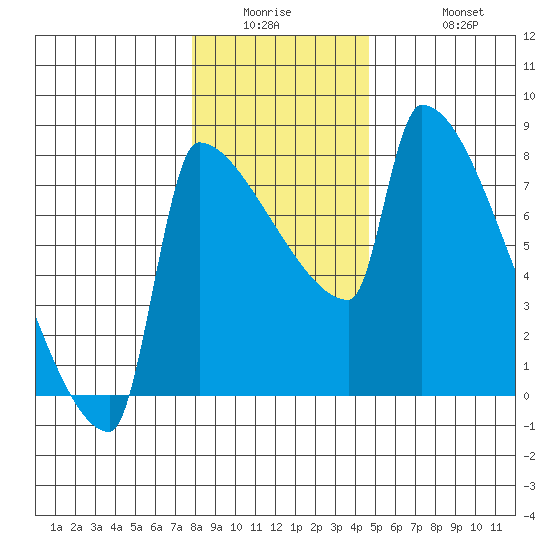 Knapp Landing tide chart for Wednesday, January 5, 2022