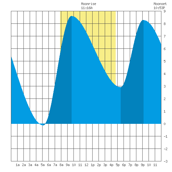 Knapp Landing tide chart for Friday, January 7, 2022