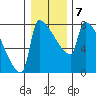 Knapp Landing tide chart for Friday, January 7, 2022