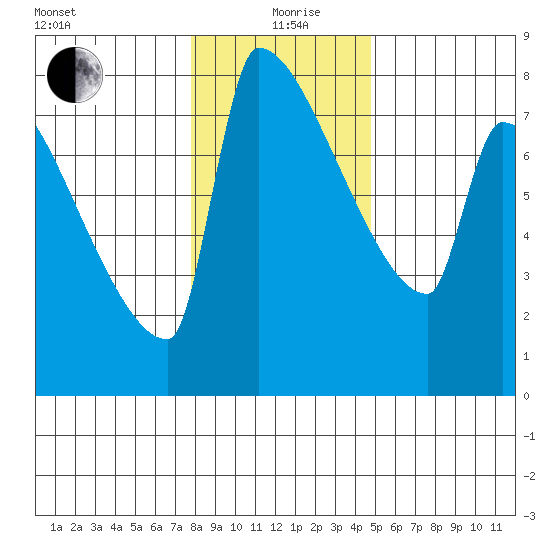Knapp Landing tide chart for Sunday, January 9, 2022