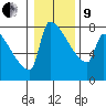Knapp Landing tide chart for Sunday, January 9, 2022