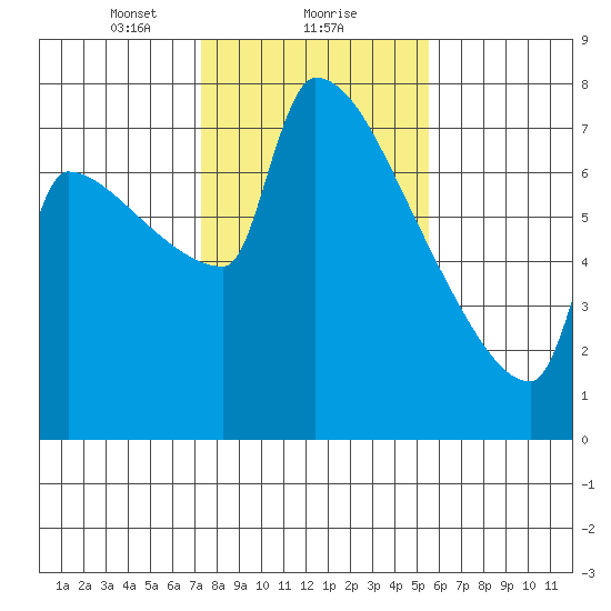 Knapp Landing tide chart for Thursday, February 10, 2022
