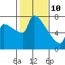 Knapp Landing tide chart for Thursday, February 10, 2022