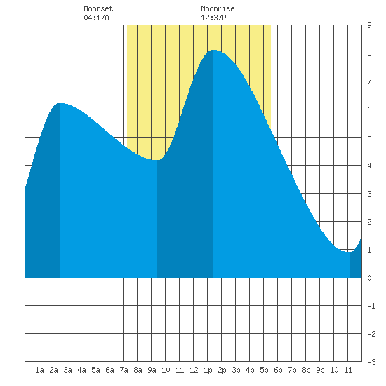 Knapp Landing tide chart for Friday, February 11, 2022