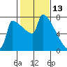 Knapp Landing tide chart for Sunday, February 13, 2022
