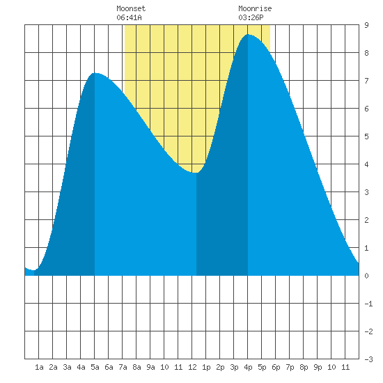 Knapp Landing tide chart for Monday, February 14, 2022