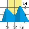 Knapp Landing tide chart for Monday, February 14, 2022