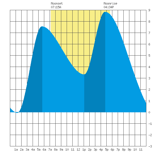 Knapp Landing tide chart for Tuesday, February 15, 2022