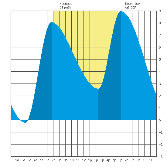 Knapp Landing tide chart for Thursday, February 17, 2022
