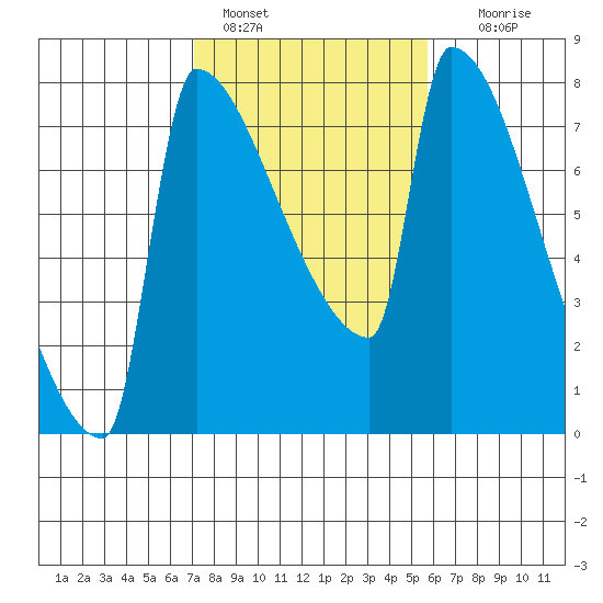 Knapp Landing tide chart for Friday, February 18, 2022