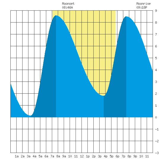 Knapp Landing tide chart for Saturday, February 19, 2022