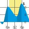 Knapp Landing tide chart for Tuesday, February 1, 2022