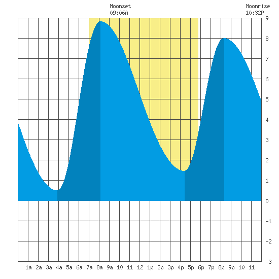 Knapp Landing tide chart for Sunday, February 20, 2022