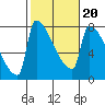 Knapp Landing tide chart for Sunday, February 20, 2022