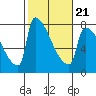 Knapp Landing tide chart for Monday, February 21, 2022