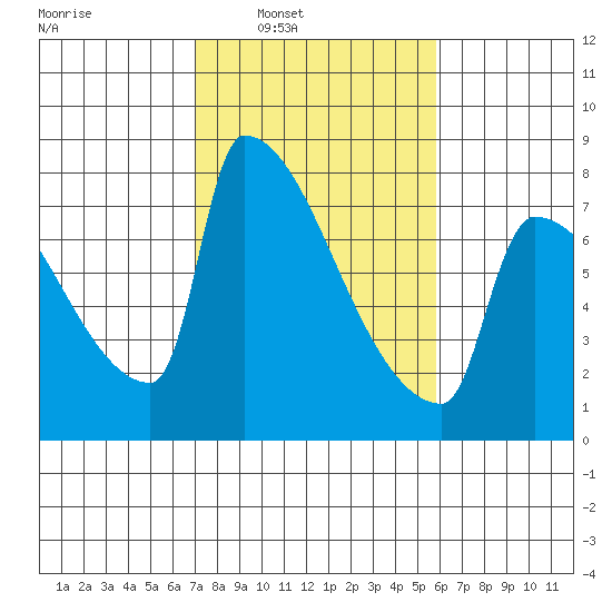 Knapp Landing tide chart for Tuesday, February 22, 2022