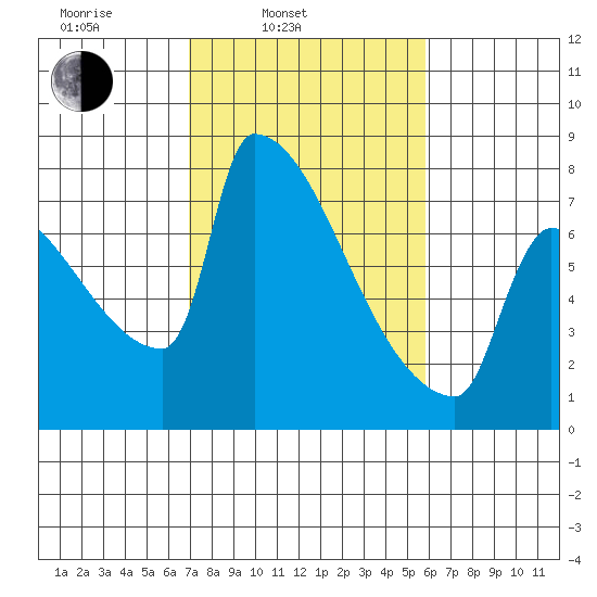 Knapp Landing tide chart for Wednesday, February 23, 2022