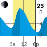 Knapp Landing tide chart for Wednesday, February 23, 2022