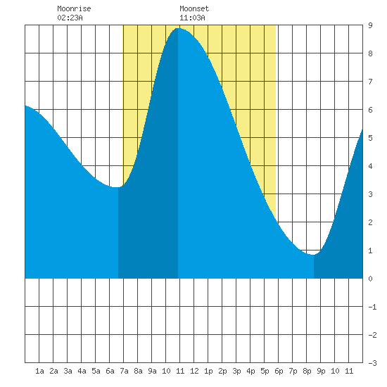 Knapp Landing tide chart for Thursday, February 24, 2022