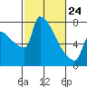 Knapp Landing tide chart for Thursday, February 24, 2022