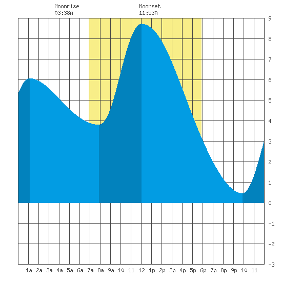 Knapp Landing tide chart for Friday, February 25, 2022