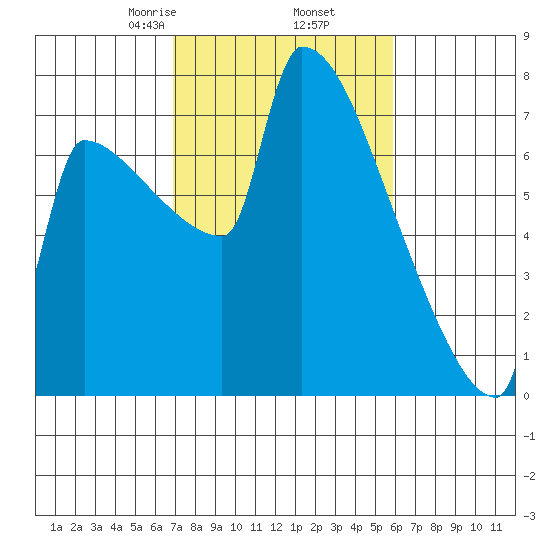 Knapp Landing tide chart for Saturday, February 26, 2022