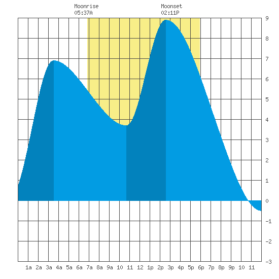 Knapp Landing tide chart for Sunday, February 27, 2022