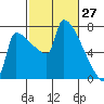 Knapp Landing tide chart for Sunday, February 27, 2022