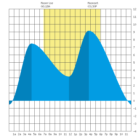 Knapp Landing tide chart for Monday, February 28, 2022