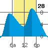 Knapp Landing tide chart for Monday, February 28, 2022