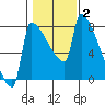 Knapp Landing tide chart for Wednesday, February 2, 2022