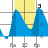 Knapp Landing tide chart for Thursday, February 3, 2022