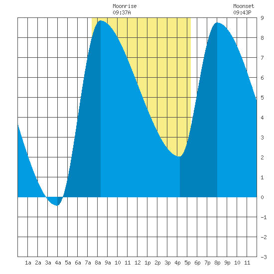 Knapp Landing tide chart for Friday, February 4, 2022