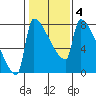 Knapp Landing tide chart for Friday, February 4, 2022