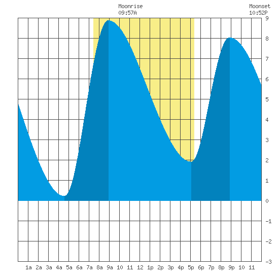 Knapp Landing tide chart for Saturday, February 5, 2022