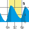 Knapp Landing tide chart for Saturday, February 5, 2022