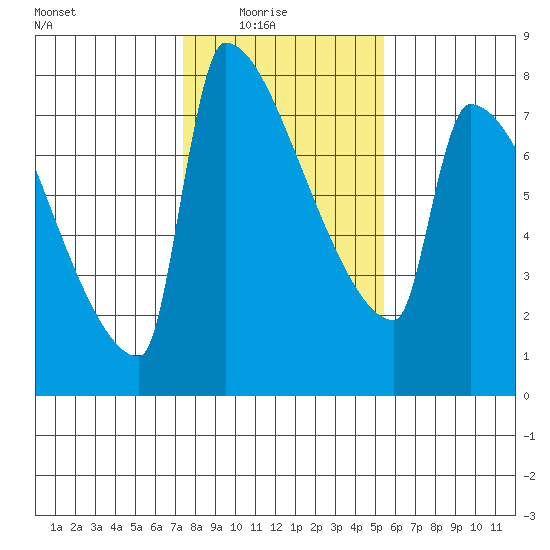 Knapp Landing tide chart for Sunday, February 6, 2022