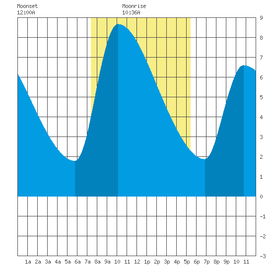 Knapp Landing tide chart for Monday, February 7, 2022