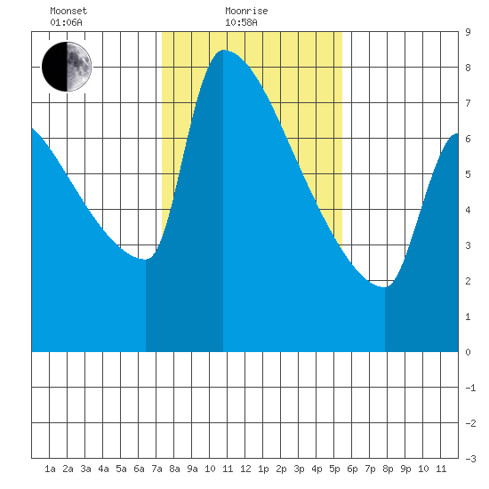 Knapp Landing tide chart for Tuesday, February 8, 2022