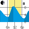 Knapp Landing tide chart for Tuesday, February 8, 2022